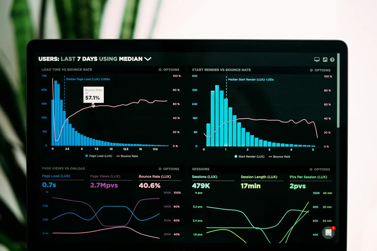 Dashboard mit Performance-Metriken: Load Time, Bounce Rate, Session-Daten