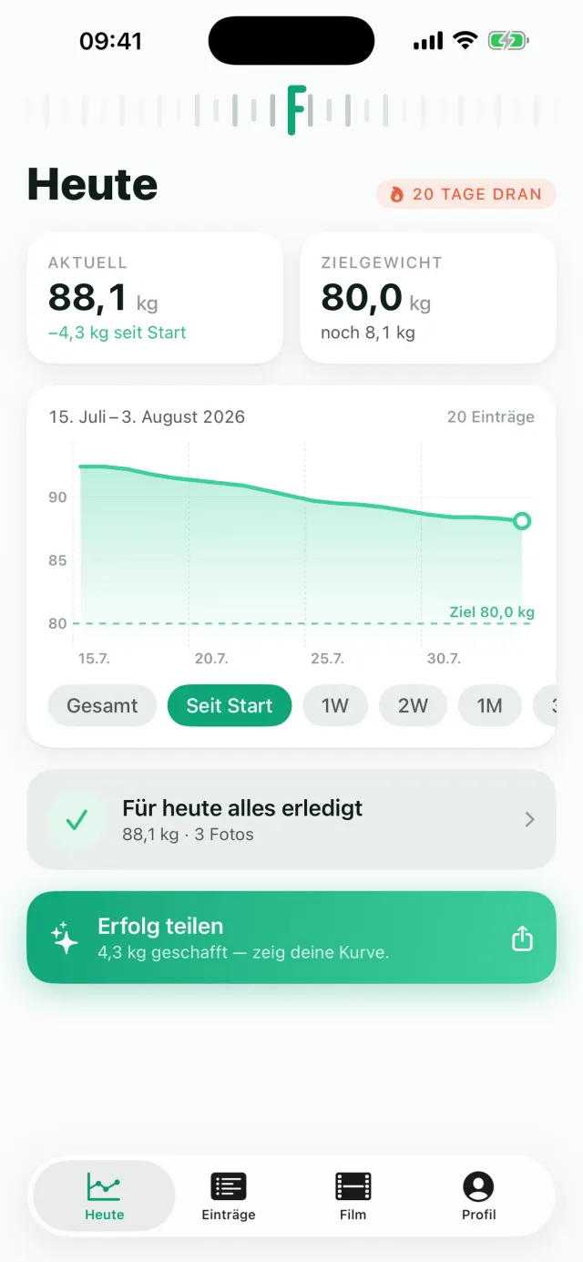 Formwandel Heute-Ansicht: aktuelles Gewicht mit Differenz seit Start, Zielgewicht und Fortschritts-Graph mit Ziellinie